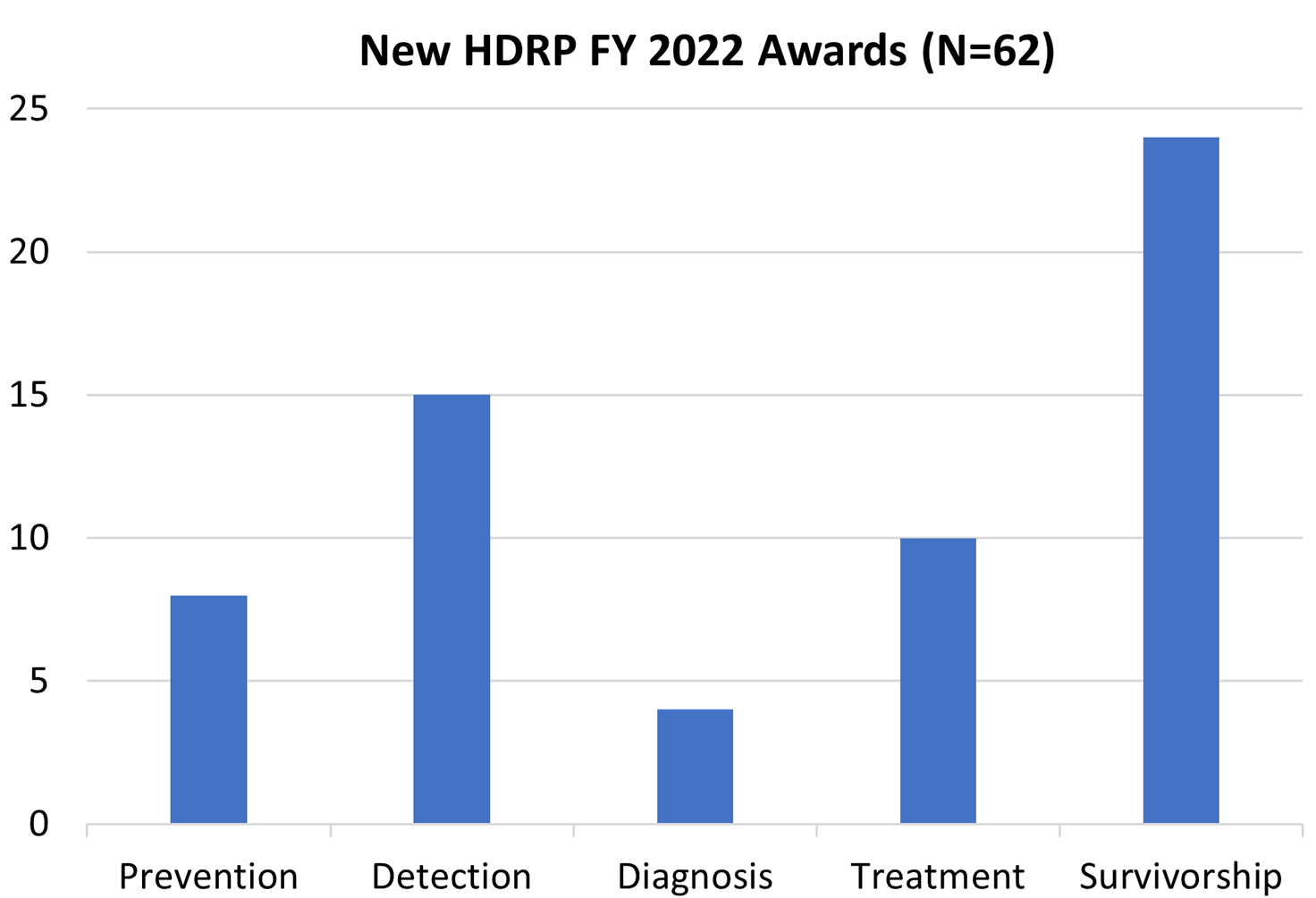New HDRP 2022 awards: Prevention - 8, Detection - 15, Diagnosis - 4, Treatment - 10, Survivorship - 24. 62 total.