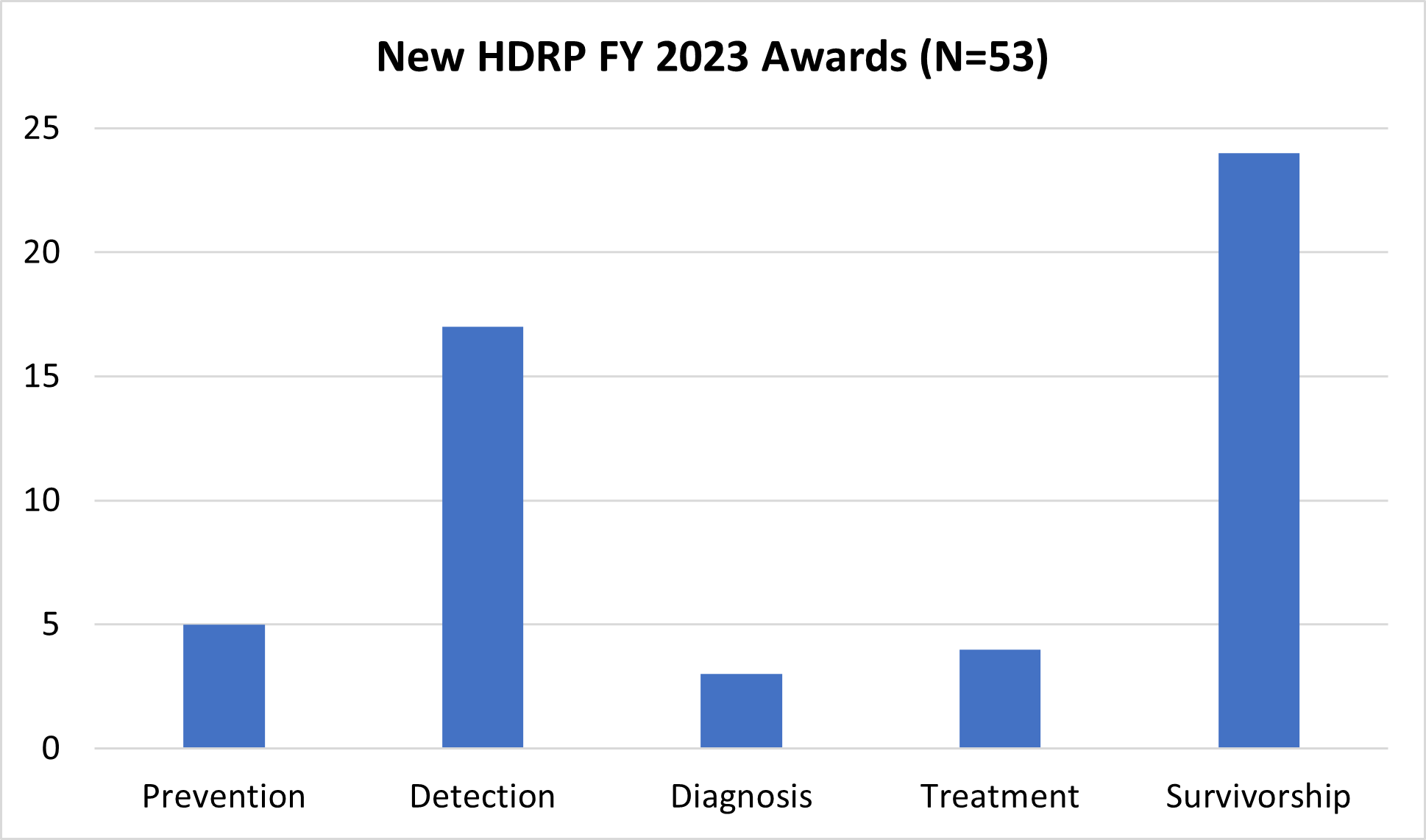 New HDRP 2023 awards: Prevention - 5, Detection - 17, Diagnosis - 3, Treatment - 4, Survivorship - 24. 53 total.