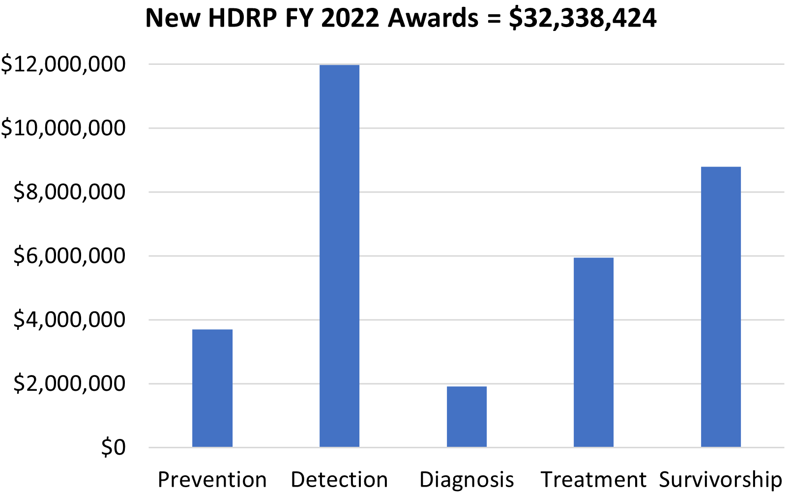 New HDRP 2022 awards: Prevention - almost $4 million, Detection - $12 million, Diagnosis - almost $2 million, Treatment - almost $6 million, Survivorship - almost $9 million. $32338424 total.