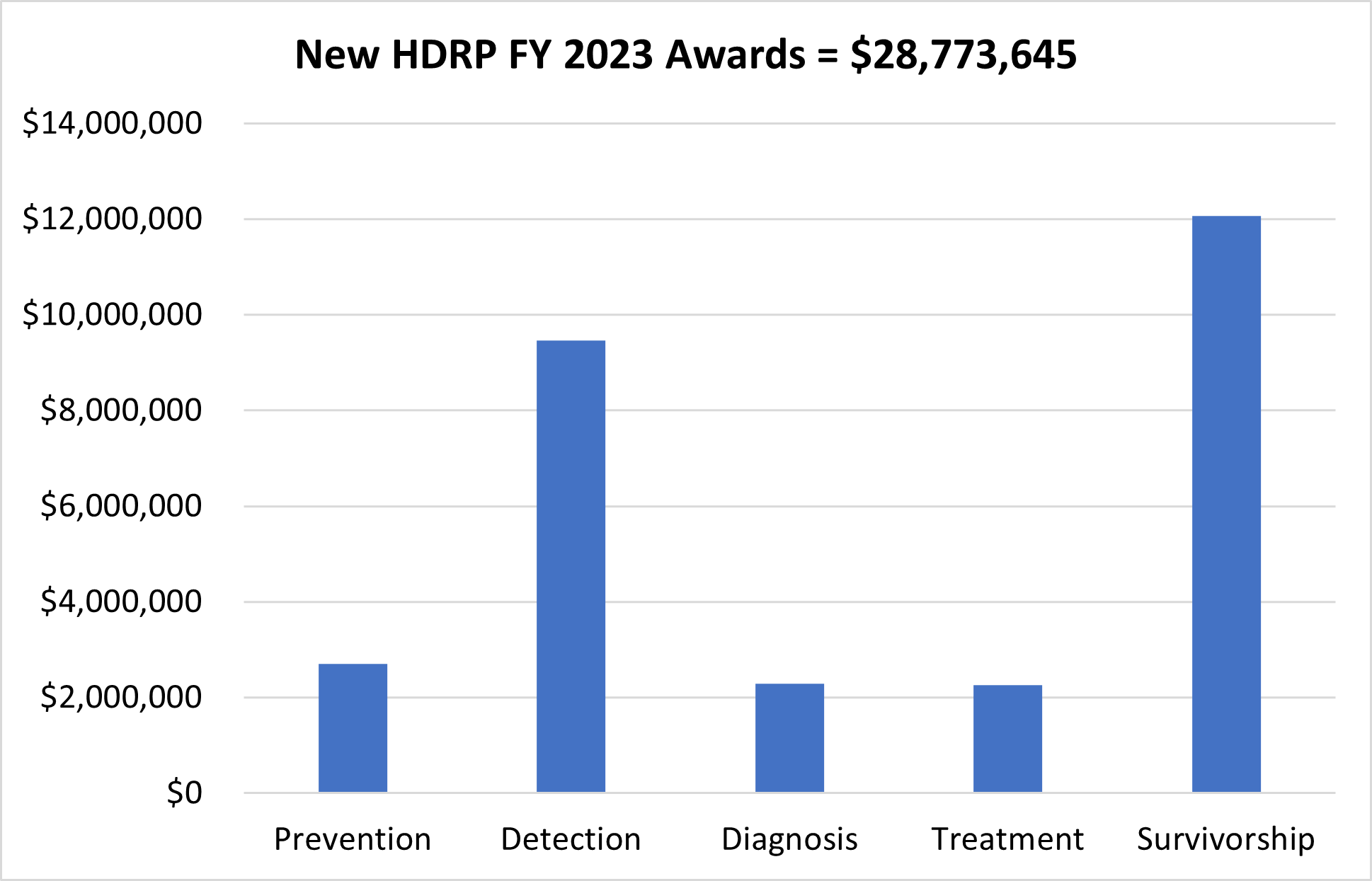 New HDRP 2023 awards: Prevention - $2,702,213, Detection - $9,456,771, Diagnosis - $2,290,787, Treatment - $2,260,967, Survivorship - $12,062,907. $28,773,645 total.