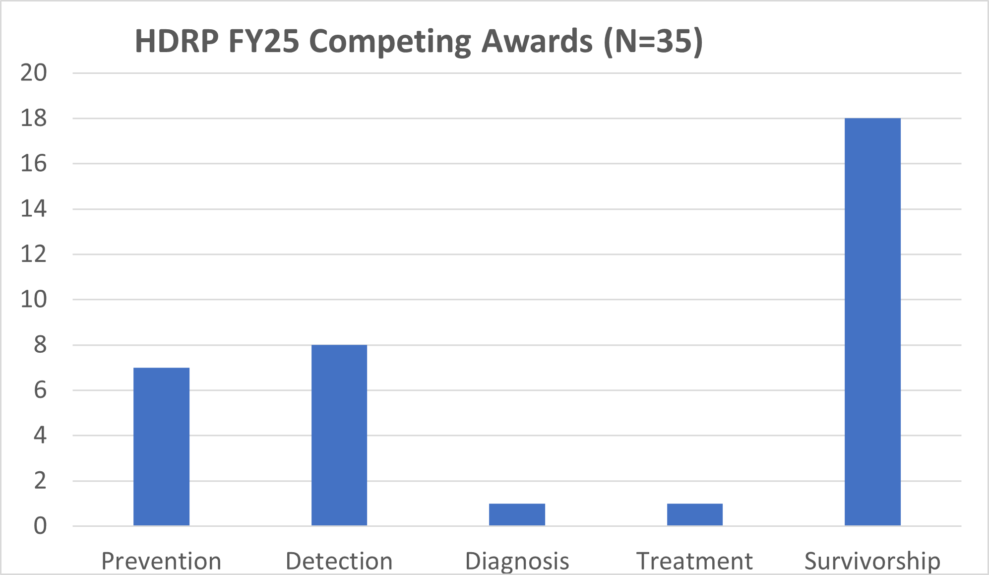 HDRP FY25 Competing awards, N=35