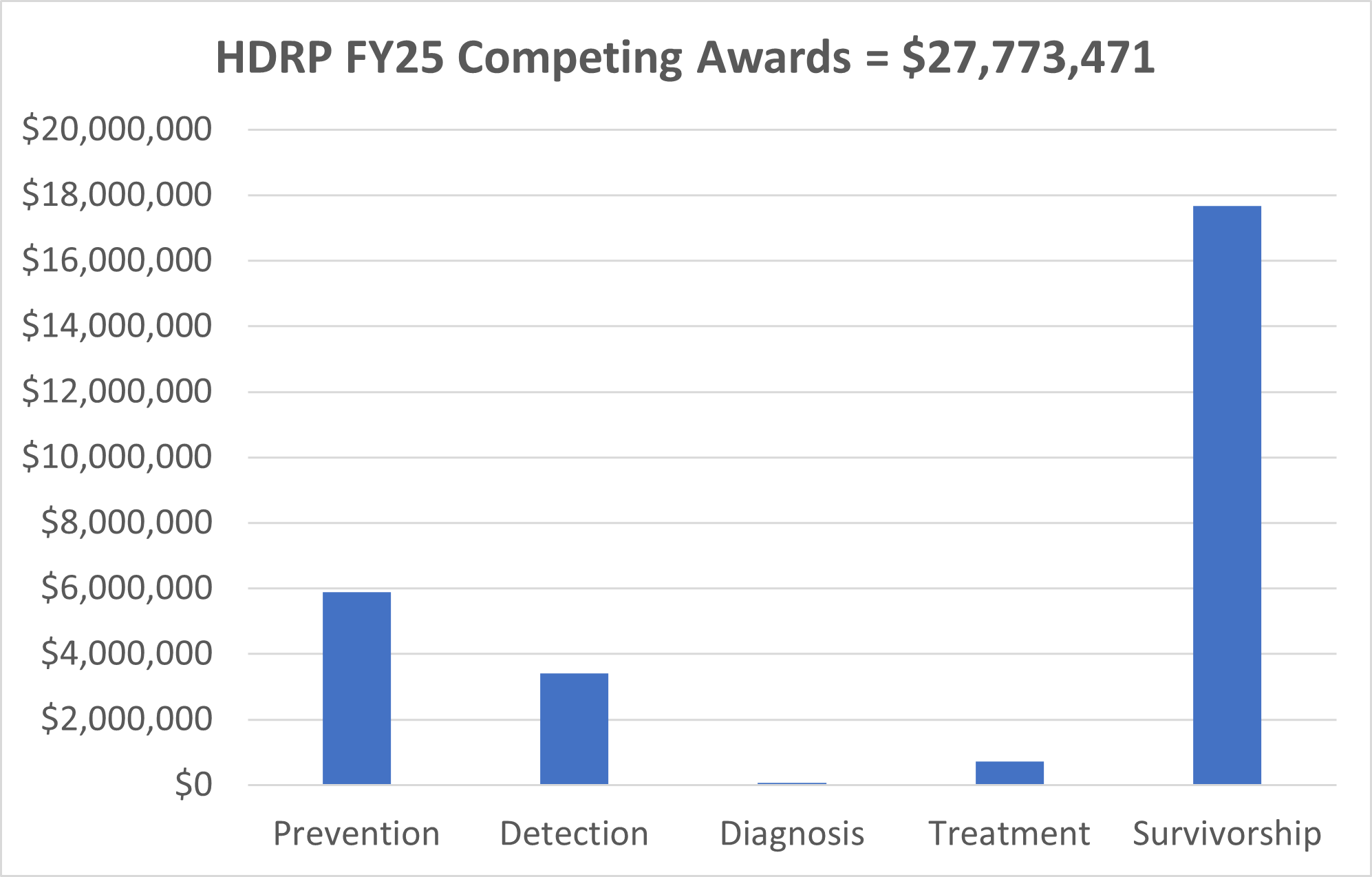 HDRP FY25 Competing awards=$27773471
