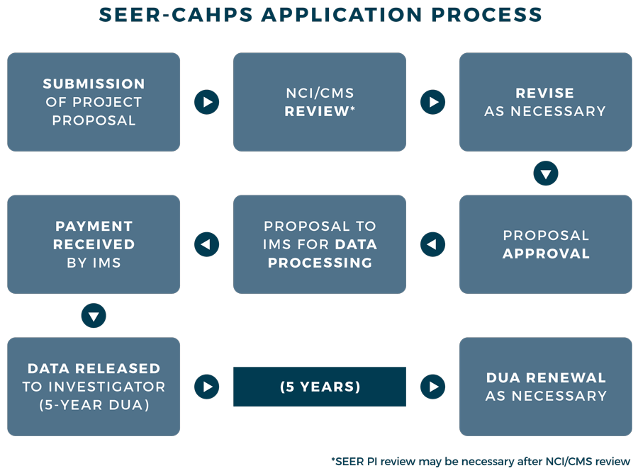 Graphic titled: SEER-CAHPS Application Process