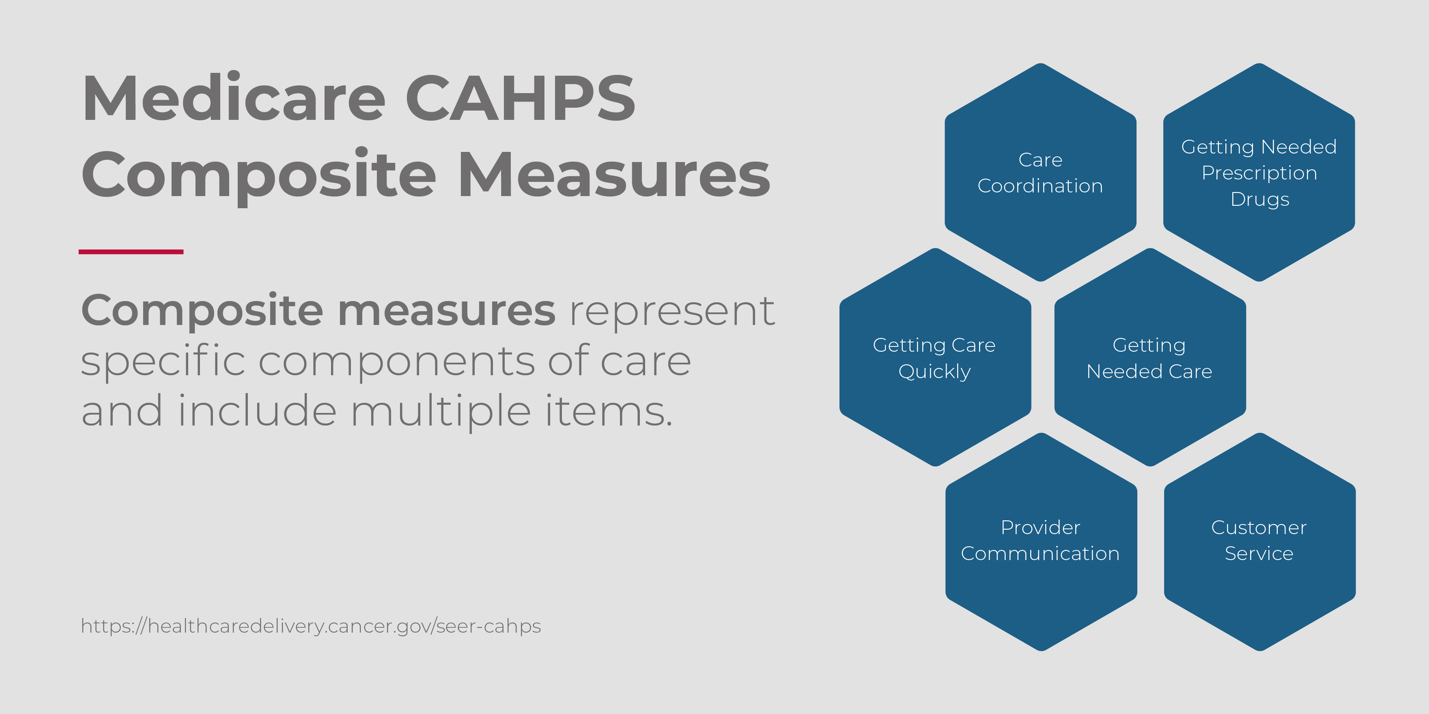 Graphic showing Medicare CAHPS Composite Measures