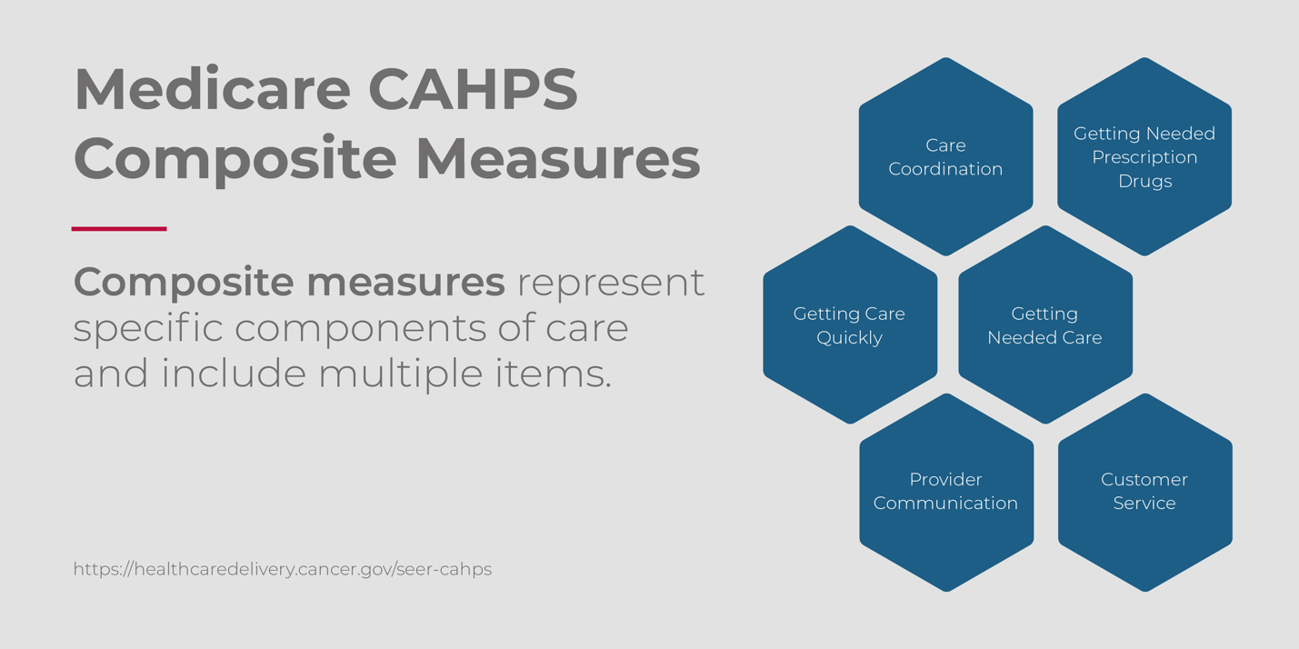 CAHPS Measures and Example Research Questions