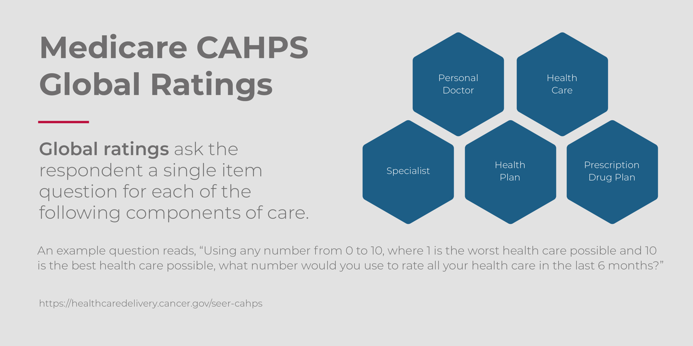 Graphic showing Medicare CAHPS Global Ratings