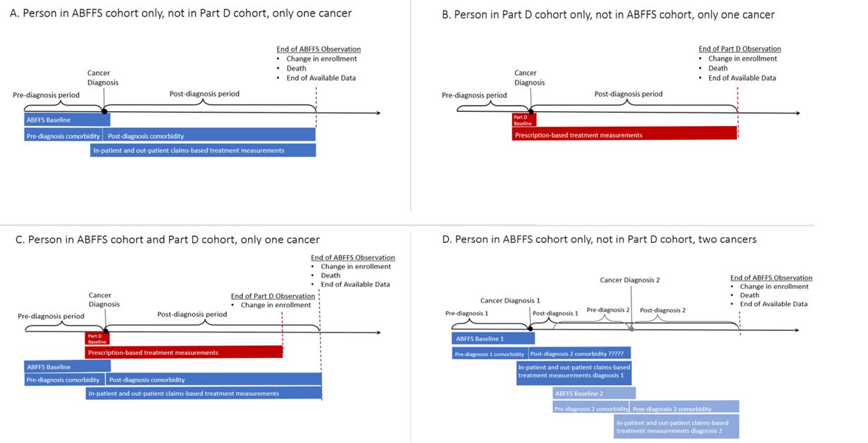 Different scenarios illustrating how Medicare enrollment relative to cancer diagnosis relates to the inclusion in SEER-Medicare Condensed Resource (CoRe) cohorts and calculated measurements.