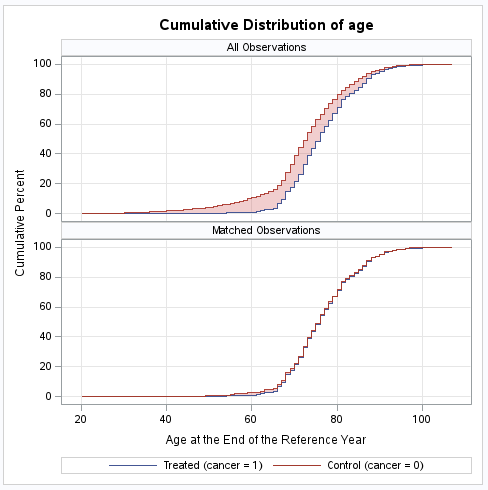 Line graph illustrating the cumulative distribution of age