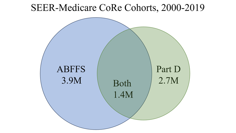 A venn diagram of SEER-Medicare CoRe Cohorts from 2000-2019, showing 3.9 million ABFFS, 2.7 million Part D, and 1.4 million both.